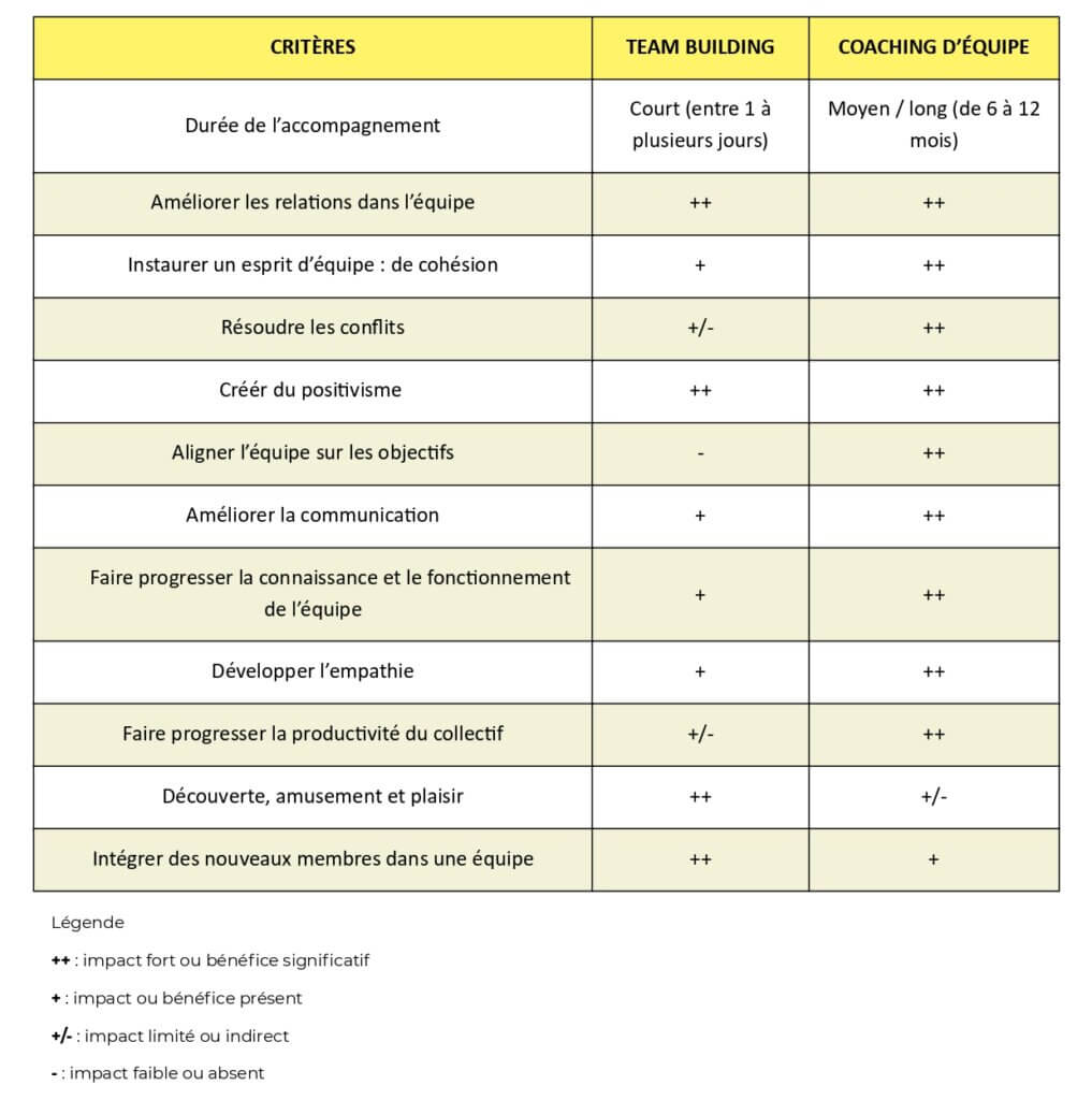 tableau comparatif des avantages entre team building et coaching d'équipe